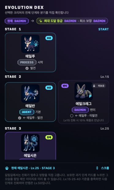 보유 단계와 잠긴 미래 분기를 보여주는 진화도감