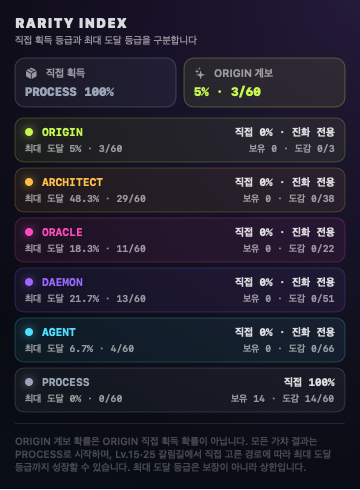 현재 등급과 최대 도달 등급을 구분해 보여주는 등급표